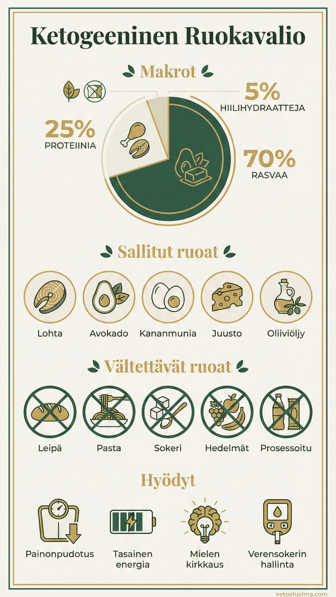 Ketogeeninen ruokavalio infografiikka - makrot, sallitut ruoat ja hyödyt