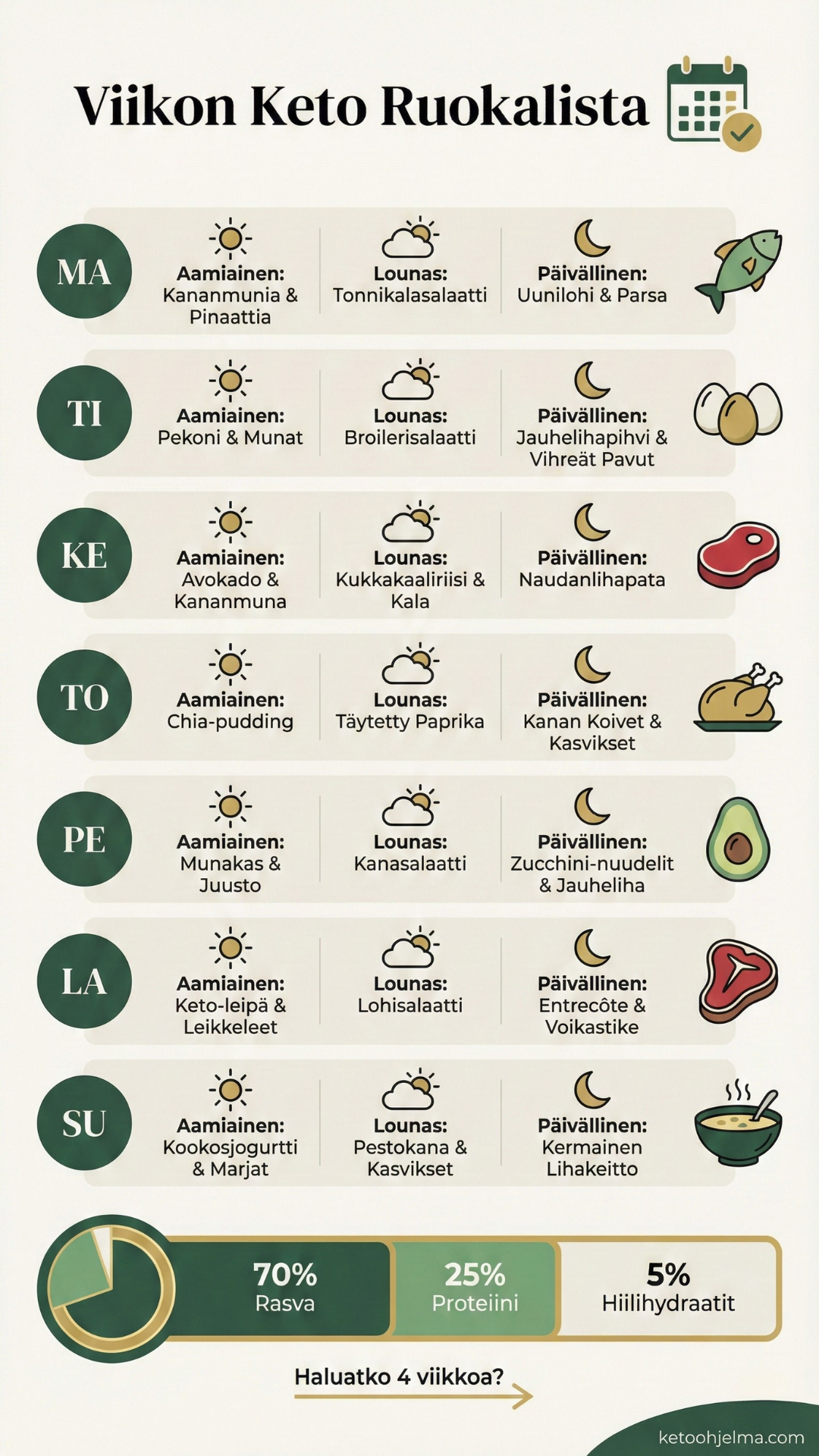 Viikon keto ruokalista infografiikka - 7 päivän ateriasuunnitelma